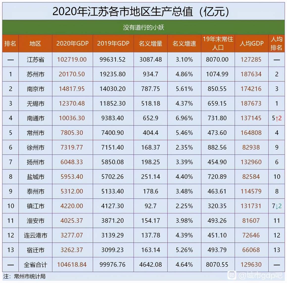 2020年江苏省各市gdp排名榜