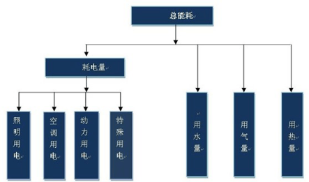 探讨大型公共建筑能耗监测与信息管理系统研究及应用-安科瑞 王阳
