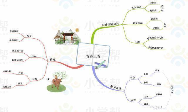 课文1《古诗三首》:这三首古诗或描写农人及小孩劳动的情景,或描写