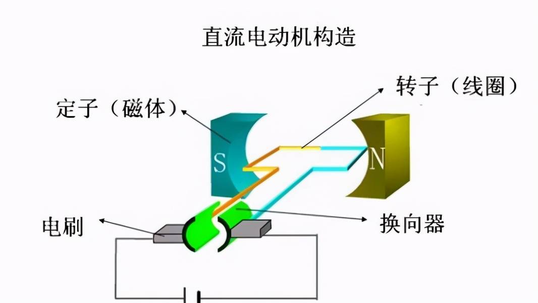 而之后的法拉第更是发现了电磁感应定律,并且发明了单极直流电动机