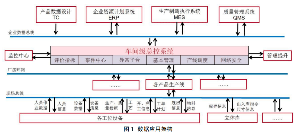 数字化工厂数据采集数据处理可视化生产