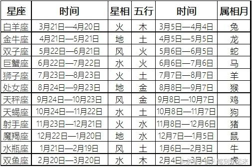 星座与属相啥关系呢?_月份