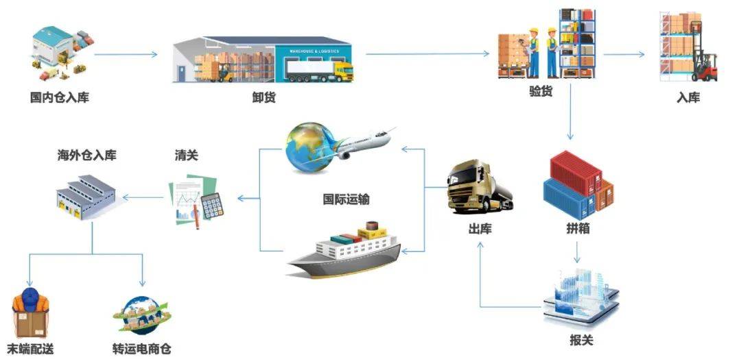 揭秘!乐天海外仓流程(美国和加拿大)