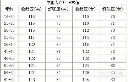 2,130～139/85～89mmhg为高血压值;1,小于130/85mmhg为正常值;血压值