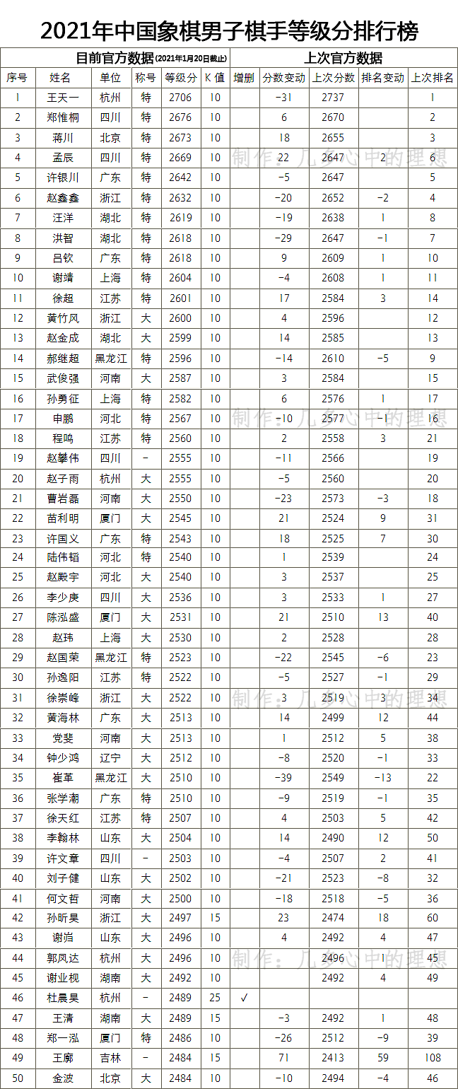 2021年中国象棋男子棋手等级分排行榜前100名