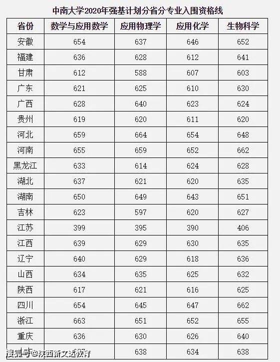 华中科技大学 东南大学 北京理工大学 南开大学 中山大学 武汉大学