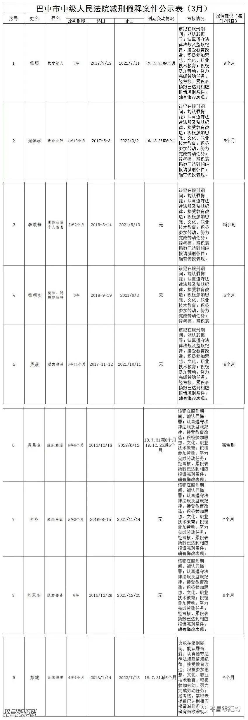 巴中公布最新一批减刑人员名单,最高减刑9个月,共9人!