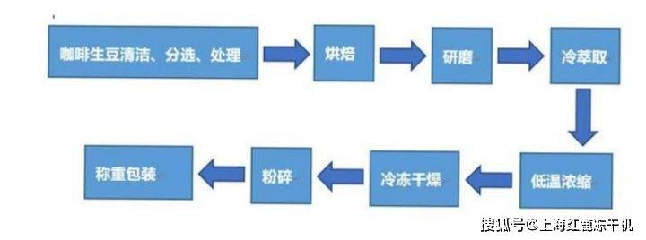 咖啡冻干粉工艺流程图 咖啡冻干