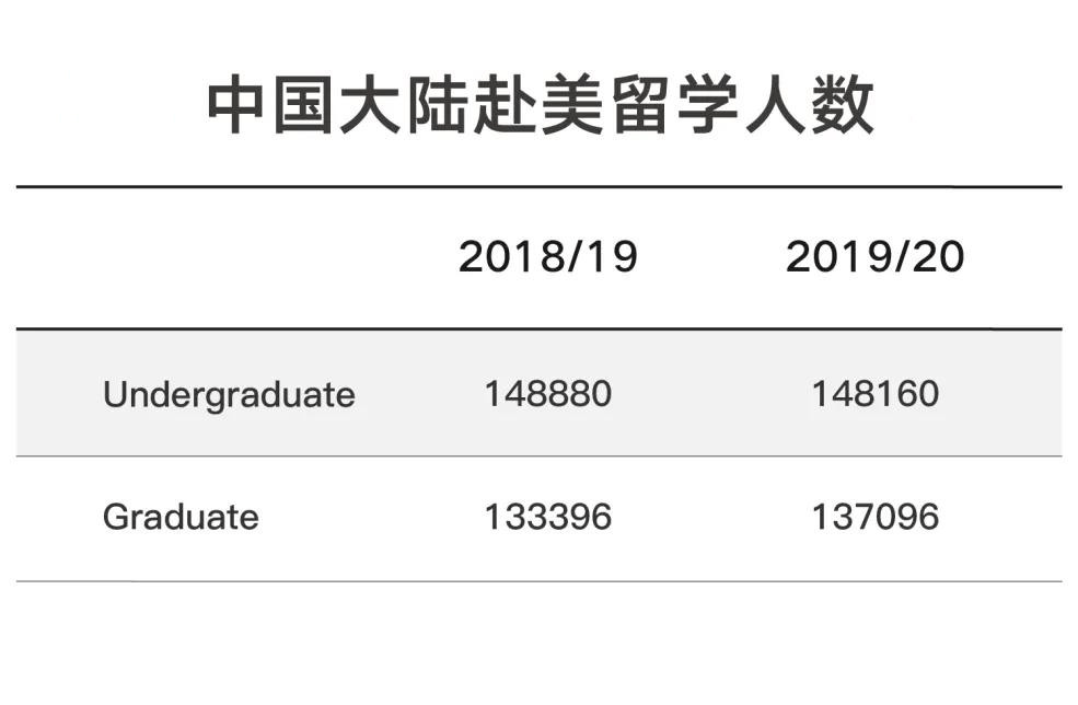 37万中国人赴美留学,为美创收130亿美元,中国生源贡献最大_美国