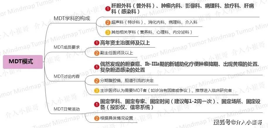 肿瘤思维导图胆管癌csco2020诊疗指南