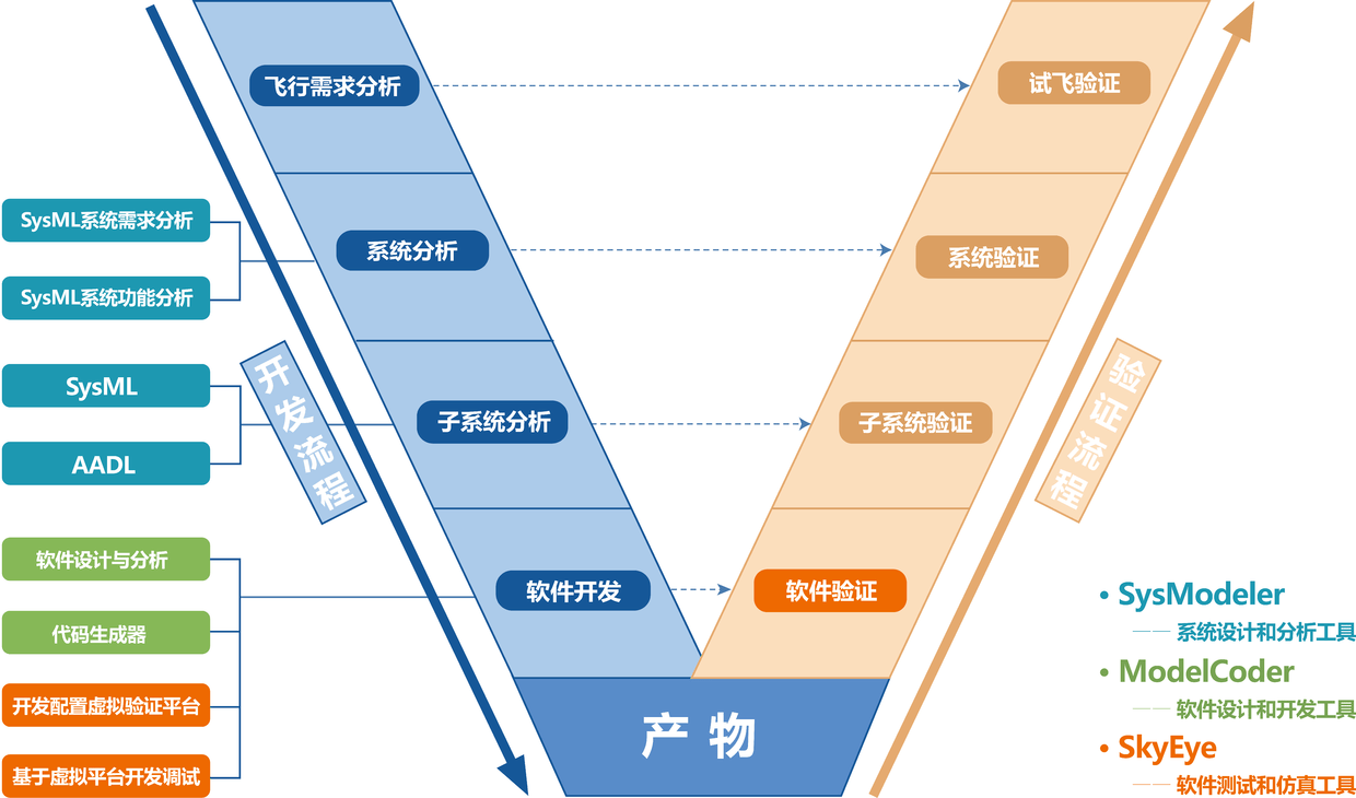 随着科技的发展,系统工程的设计体量逐渐庞大起来,尤其是对于轨道交通