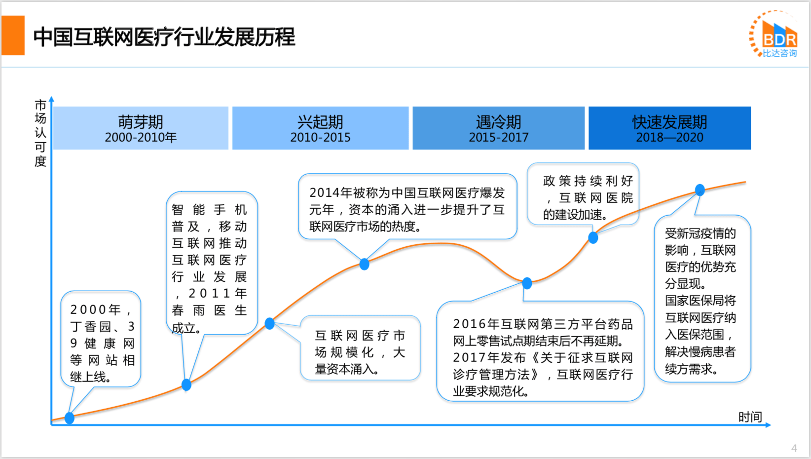 中国互联网医疗行业发展历程