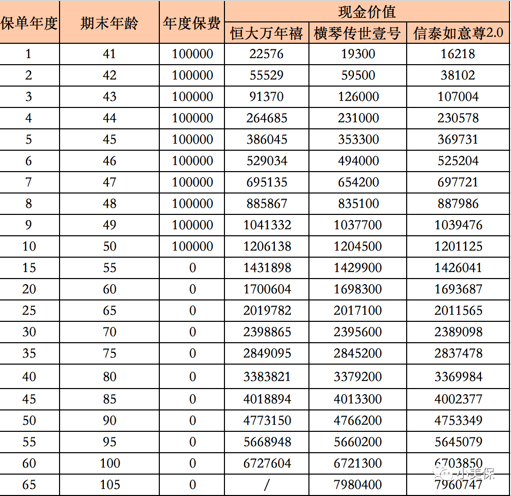 ** 1.现金价值高