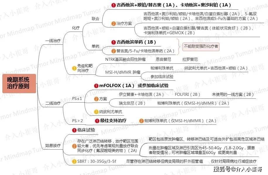 肿瘤思维导图胆管癌csco 2020诊疗指南