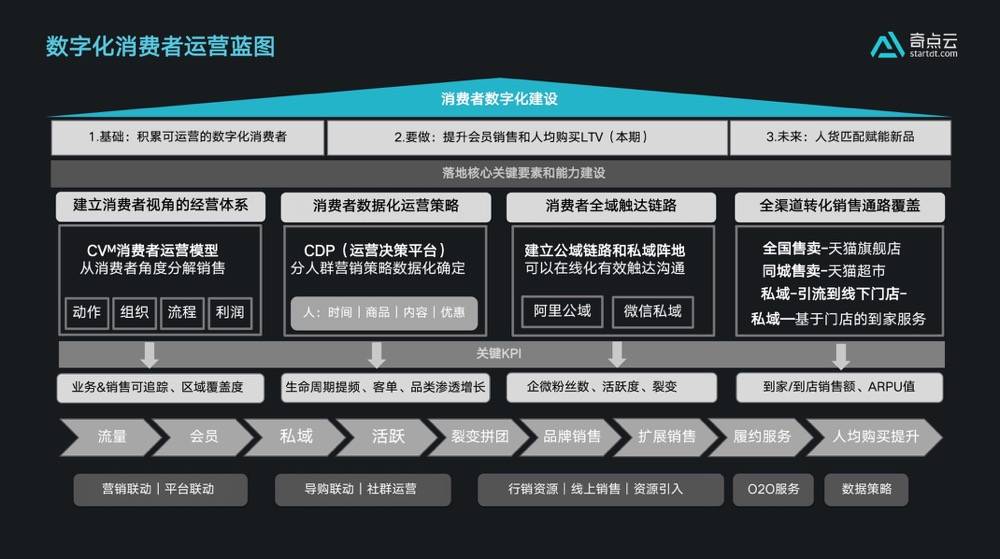如何从蓝图到实践,落地数据驱动的消费者运营?