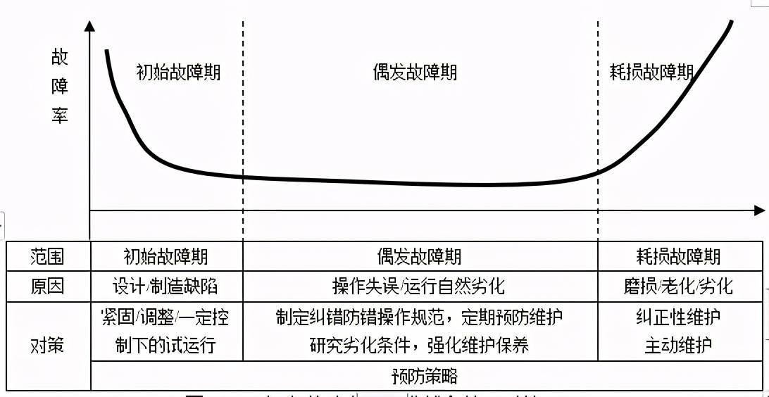 图1-4-22设备故障率浴盆曲线和处理对策