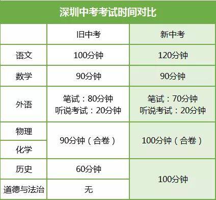 划重点 | 2021年深圳新中考政策解读!新初三必看!