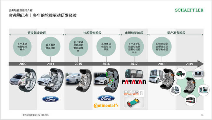 2020年11月,舍弗勒发布了2025战略规划(roadmap 2025),针对汽车科技