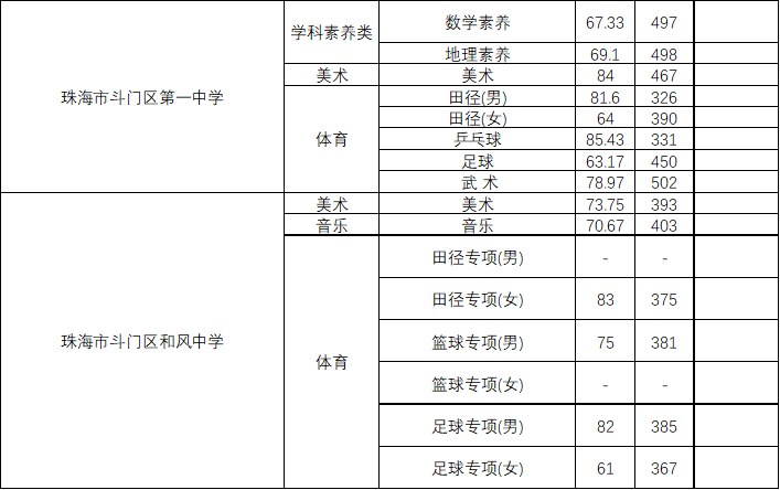 2020年6省市中考录取分数线汇总