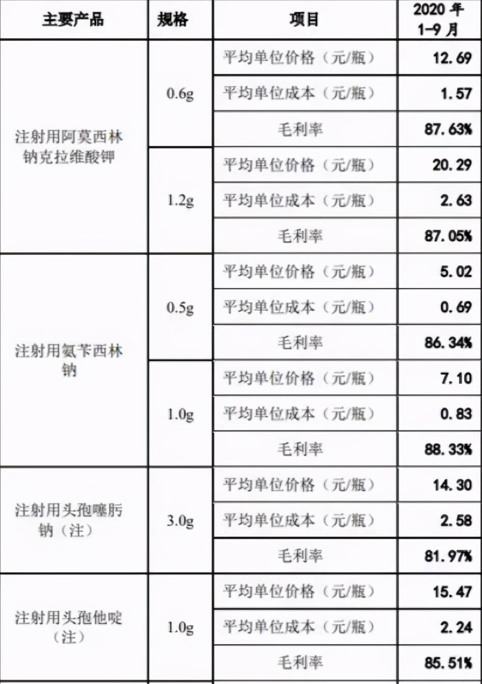 产品包括马来酸麦角新碱注射液,富马酸替诺福韦二吡呋酯片等.