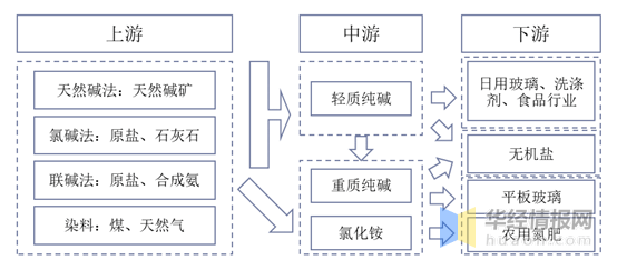 纯碱行业产业链示意图