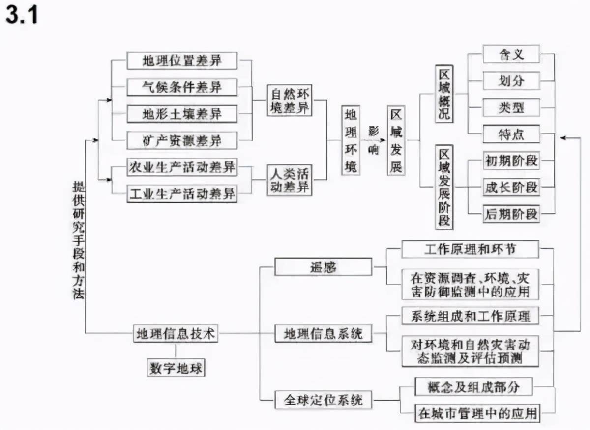 2021高考地理冲刺:高中地理思维导图