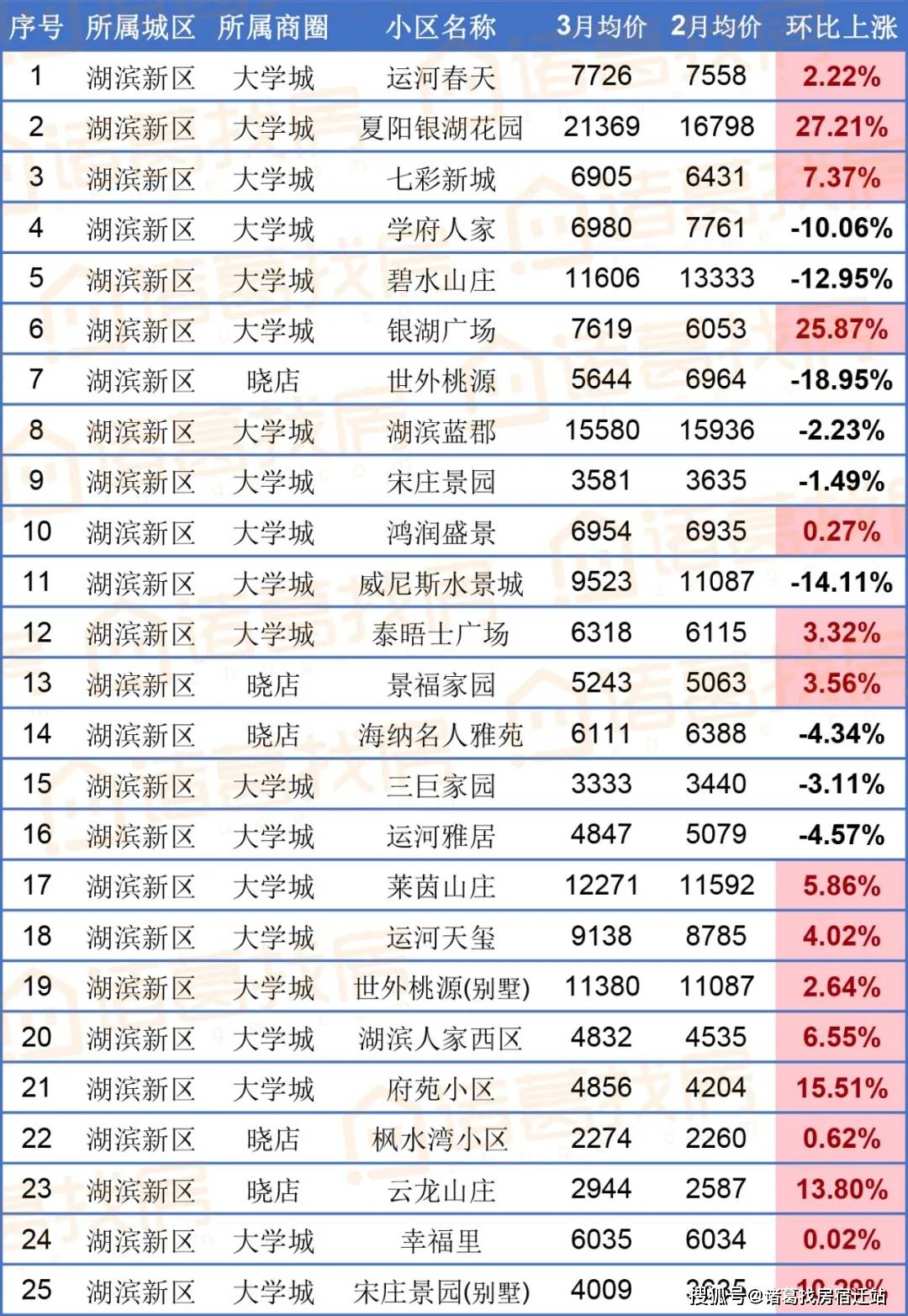 宿迁最新二手房价曝光!快看看你家又涨了