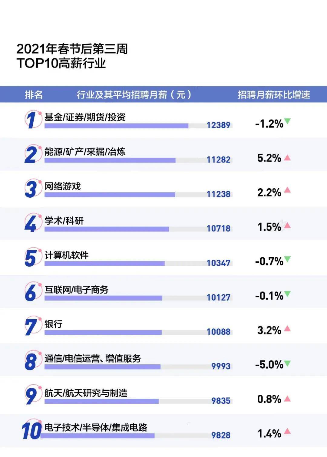 春招数据实录:最高薪的10大行业找到了