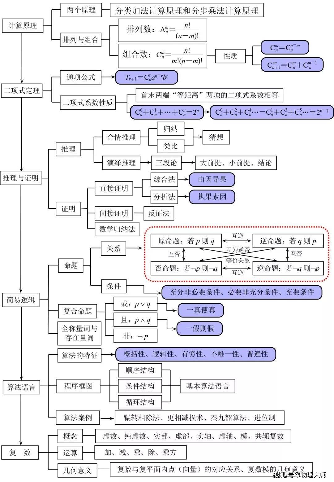 高中数学知识点归纳,思维导图版更清晰!_立体几何