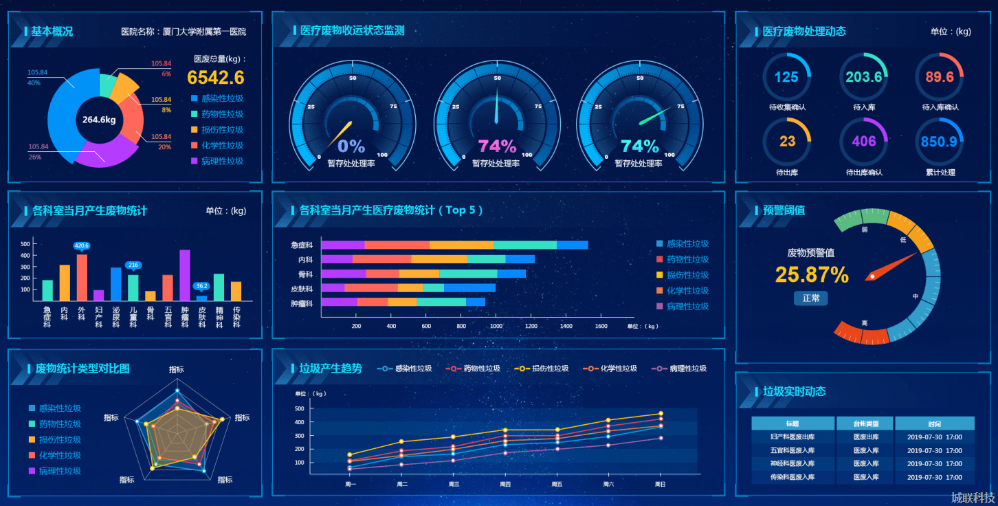智慧医疗:医疗废弃物监管系统平台