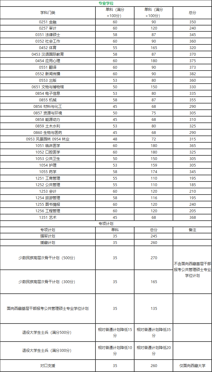 四川大学2021考研复试分数线公布