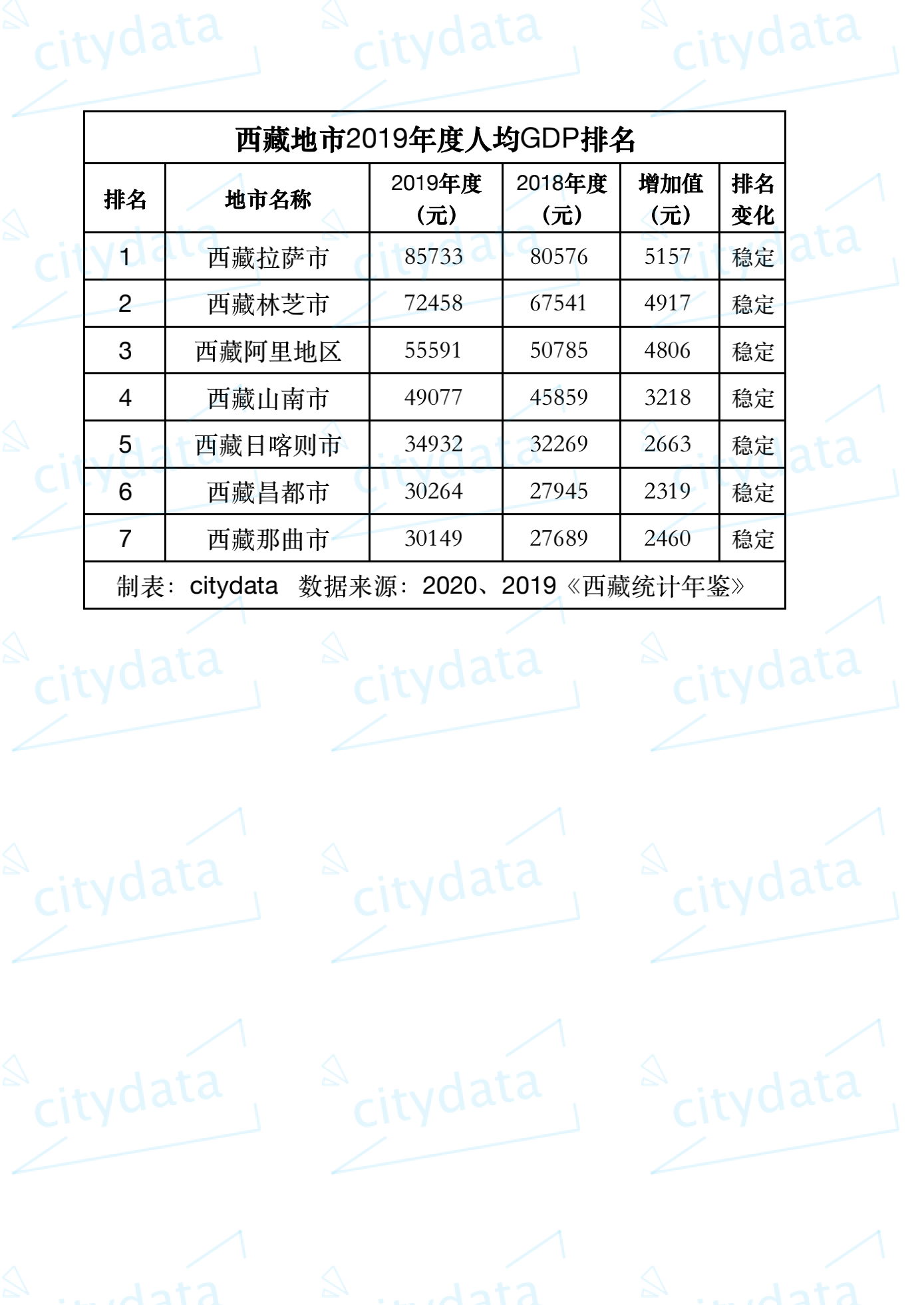 原创2019年西藏地市人均gdp排名拉萨市超8万元居全自治区第一