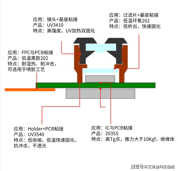 摄像头模组用胶点汇总(值得收藏)