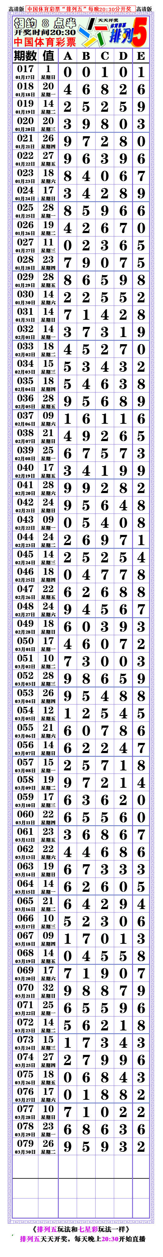 21080期:(排列五高清长条) (七星彩808经典长条)