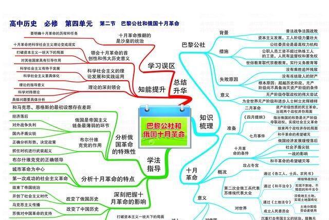 老师精心整理,53张高中历史思维导图,学霸利器