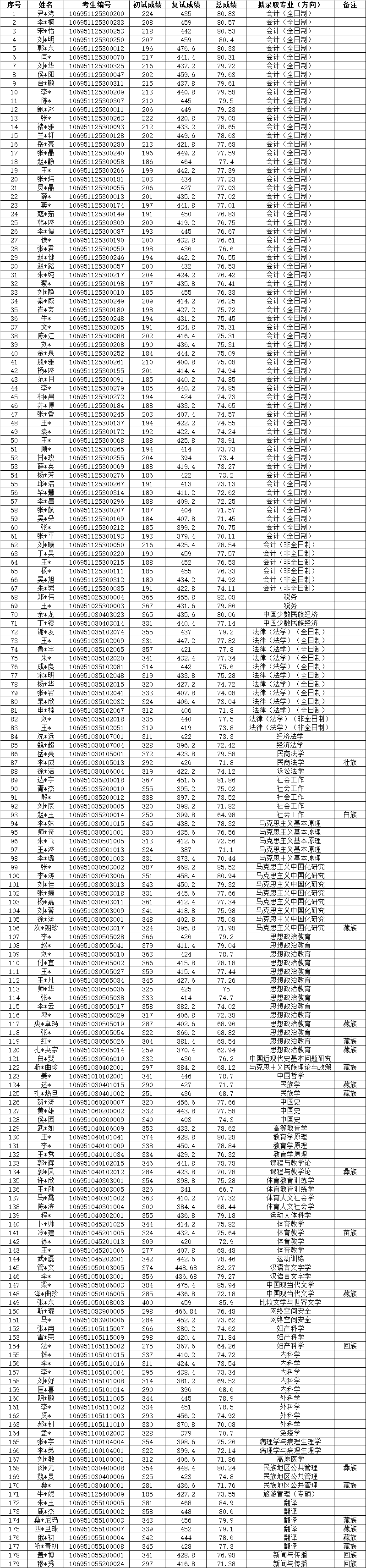 西藏民族大学2021年硕士研究生招生拟录取名单(一志愿