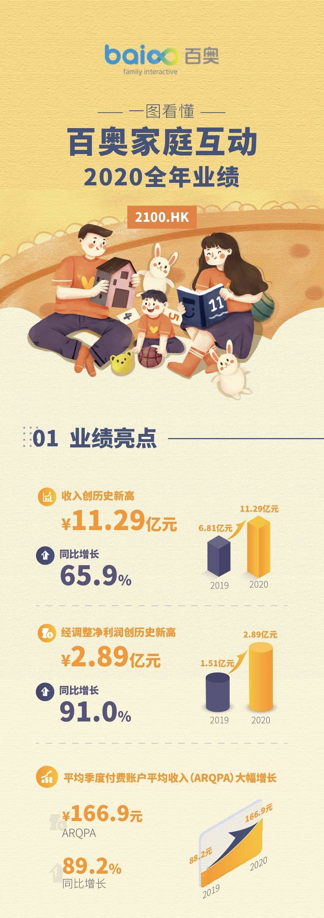 原创一图看懂百奥家庭互动02100hk2020年度业绩