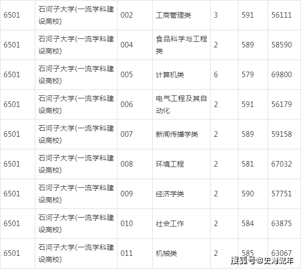 石河子大学211工程大学,一流学科建设高校.