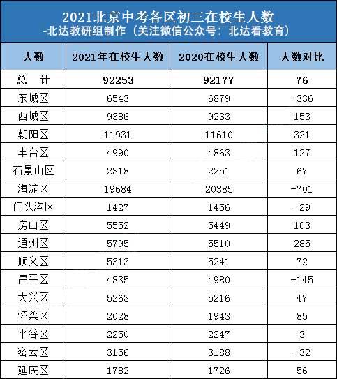 2021北京中考有多少人?各区高中录取率是多少?
