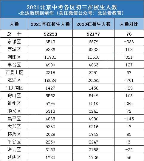 有多少人参加中考?2020年各区高中录取比率如何?