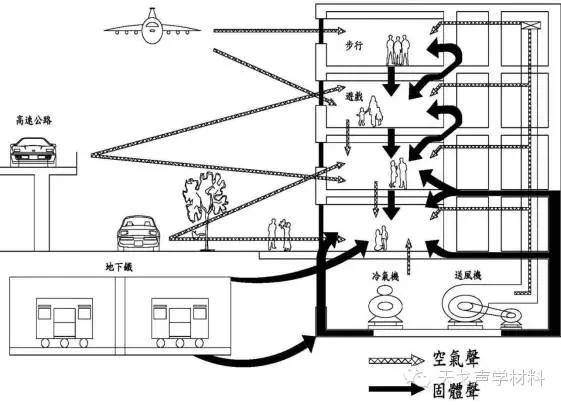 建筑声学设计对现代建筑的重要性_噪声