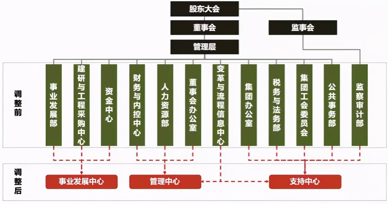 任务导向型下的"事件合伙人"机制:万科的组织架构再造