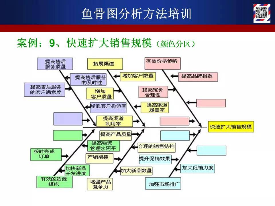 一份系统的鱼骨图分析教材