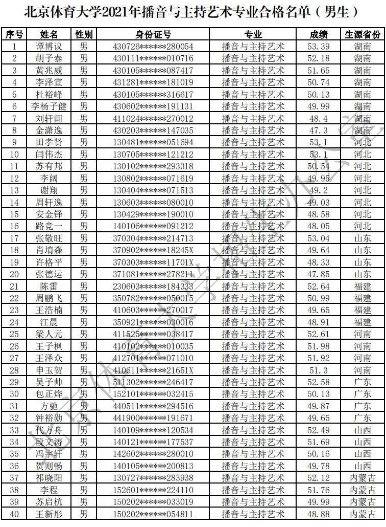 北京体育大学2021年播音与主持艺术专业合格名单(男,女)