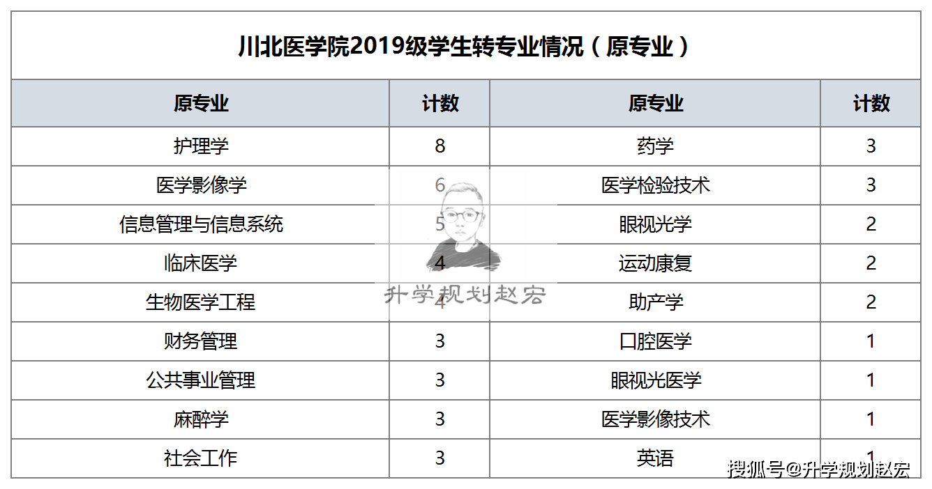 川北医学院转专业名单临床医学转入第2本二批可以转本一批