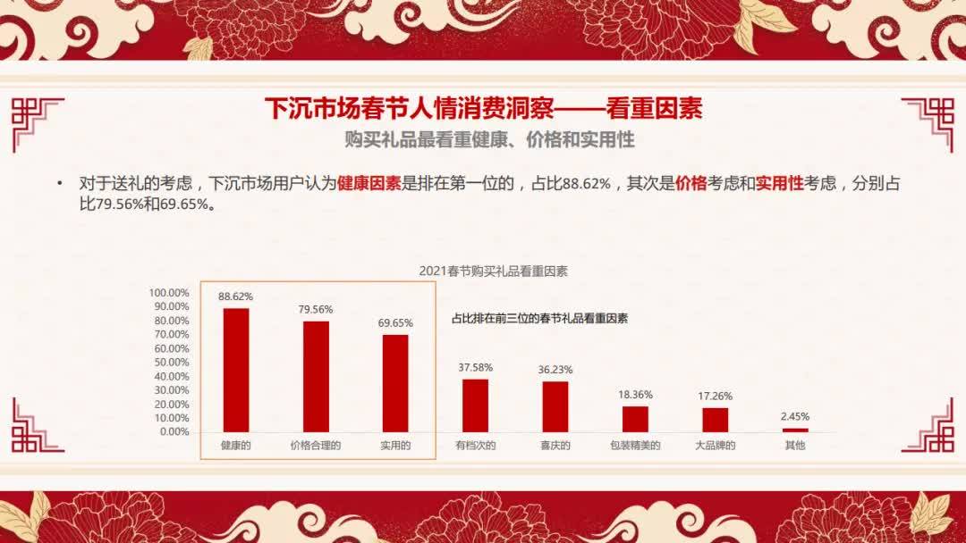 查报告显示,超六成下沉市场用户选择原地过年,年货采购预算近八成集中