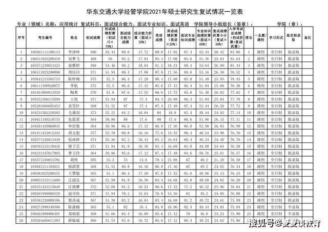 华东交通大学2021年金融硕士研究生调剂复试情况一览表(不含推免生)