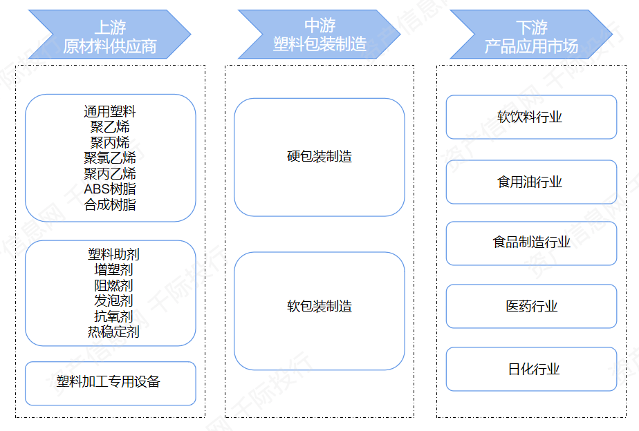 包装行业发展研究报告_产业链