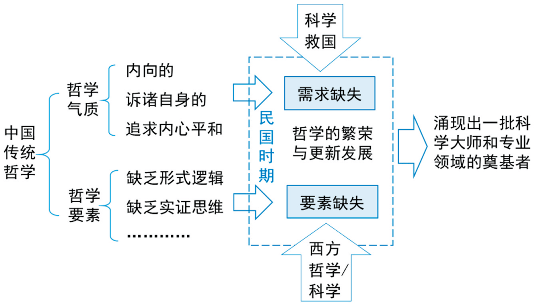 哲学建设我国科技强国建设的三十年之艾