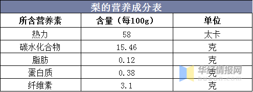 梨的营养成分表